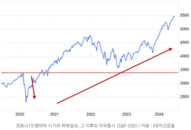 '코로나19' 펜데믹 시기의 하락장과, 그 이후의 미국증시.